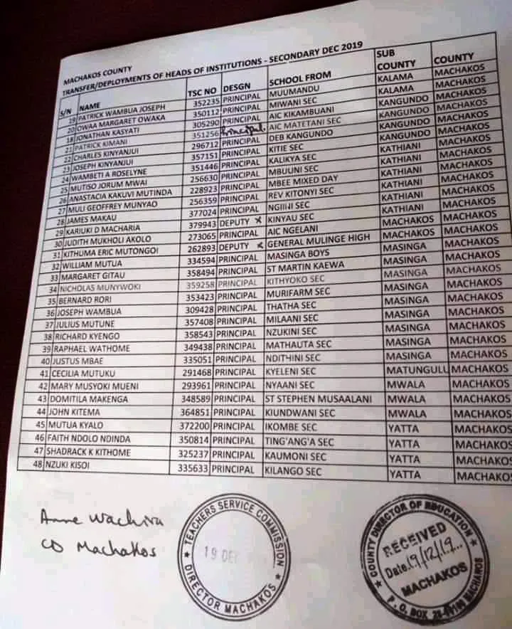 Machakos County Delocalization list 