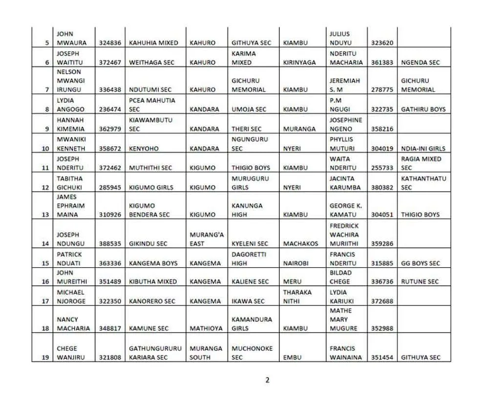 Muranga County Delocalisation List of Headteachers December 2019 Page 2