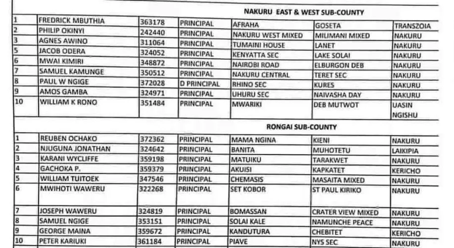 Nakuru County Delocalisation List of Headteachers December 2019