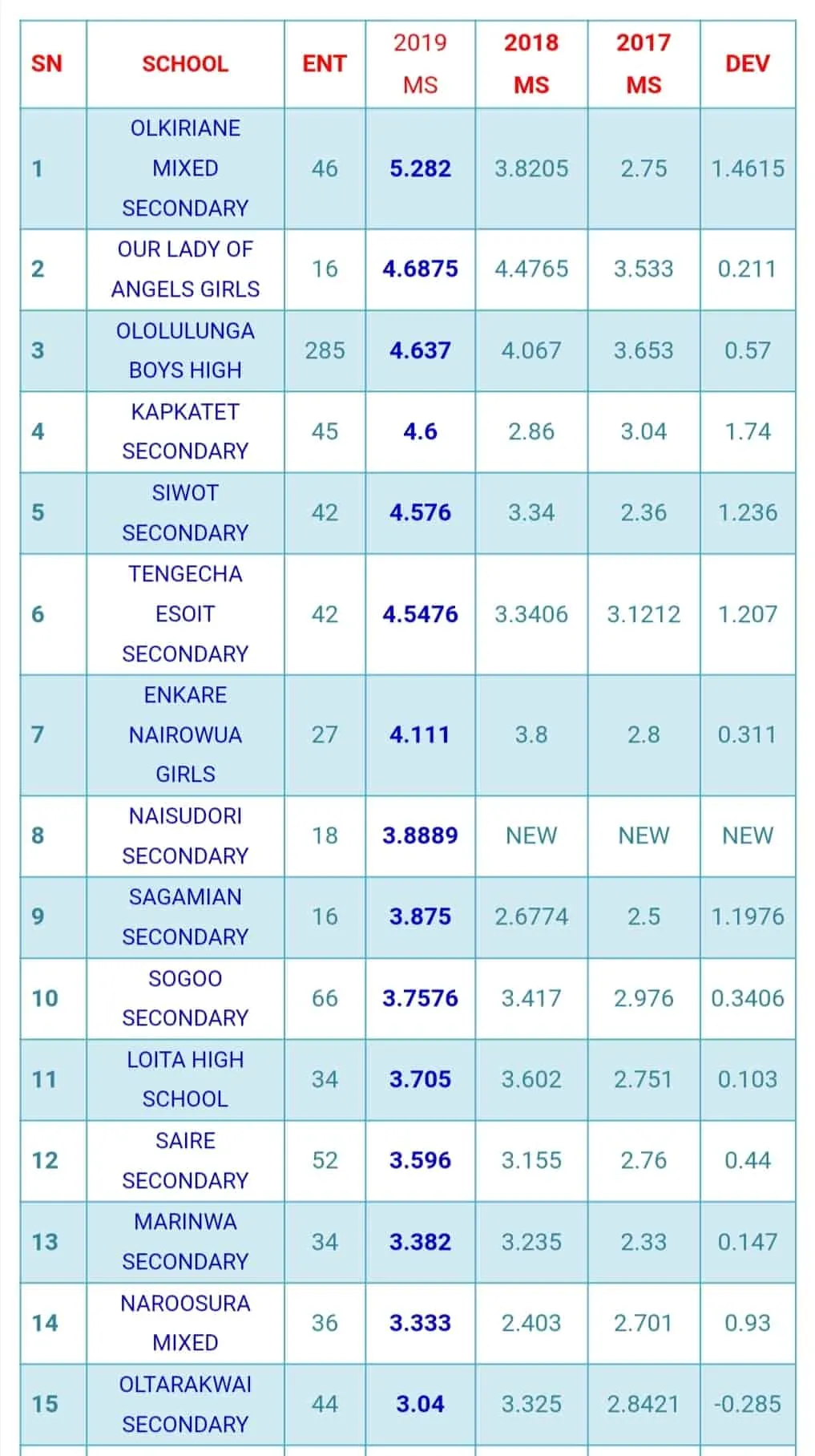 Narok South , Narok County Top Schools in KCSE 2019 Examinations Results with Official School Mean Scores Page 1