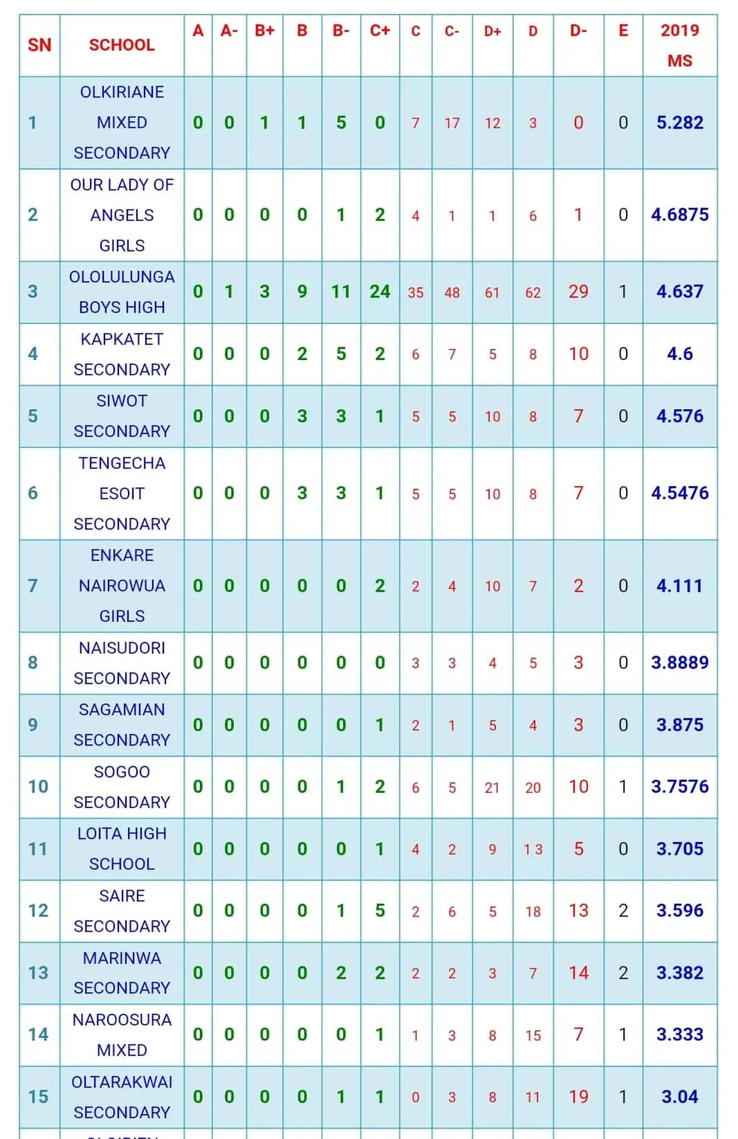 Narok South, Narok County Top Schools in KCSE 2019 Examinations Results: Grades Distribution Page 1