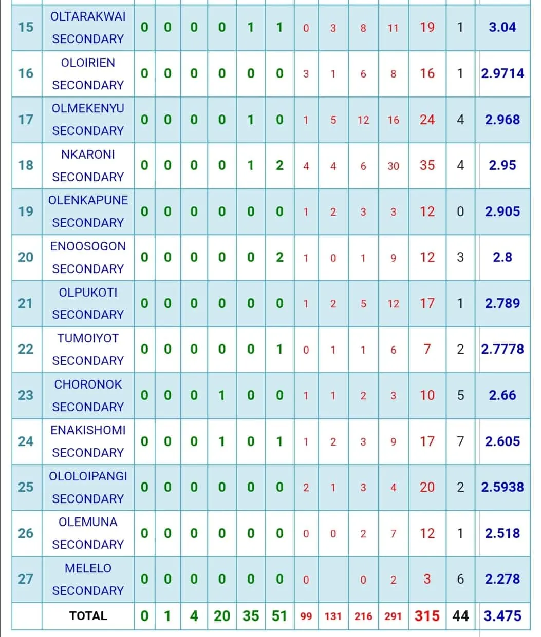 Narok South, Narok County Top Schools in KCSE 2019 Examinations Results: Grades Distribution page 2