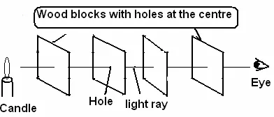 Light Travel In Straight Line