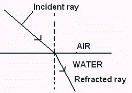 Refaction Of Light Ray In Water From Air