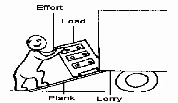 Using A Plank To Load