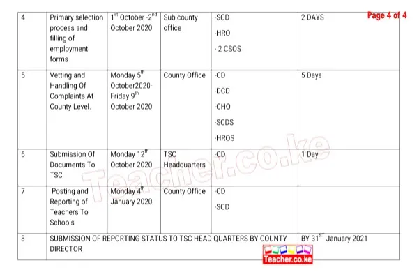 Page 4 of 2020 Busia County Revised TSC Recruitment Interview Dates, Venues, and Schedule.