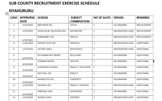 2020 Laikipia County, Nyahururu Sub County TSC Recruitment Interview Dates, Venues, and Schedule.