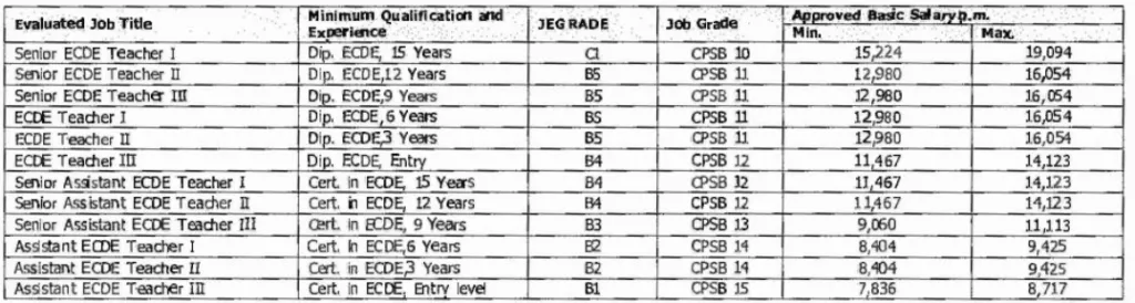 Approved Grading And Remuneration Structure For ECDE Teachers