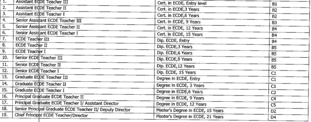 Job Evaluation Grading Results For ECDE Cadres For The 3rd Remuneration And Benefits Cycle