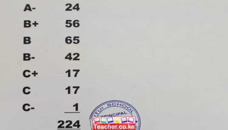 Kitui School 2023 KCSE Results