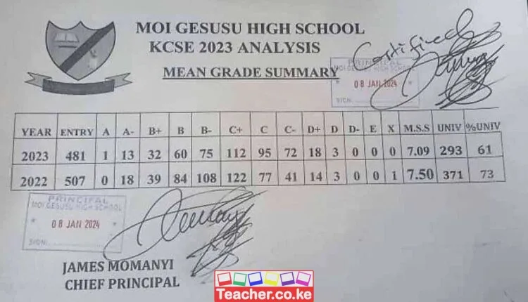 Moi Gesusu High School 2023 KCSE Results