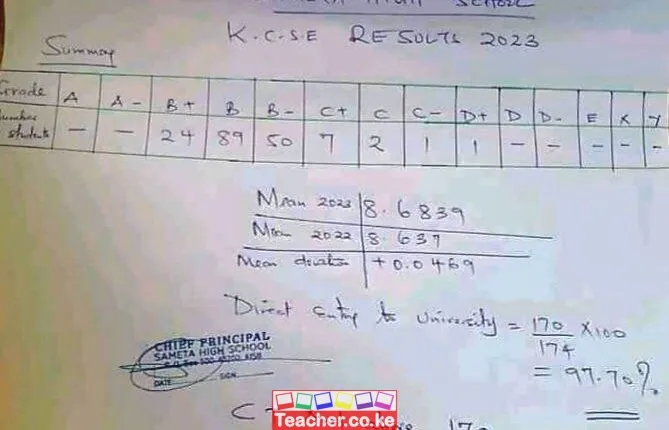 Sameta High School 2023 KCSE Results