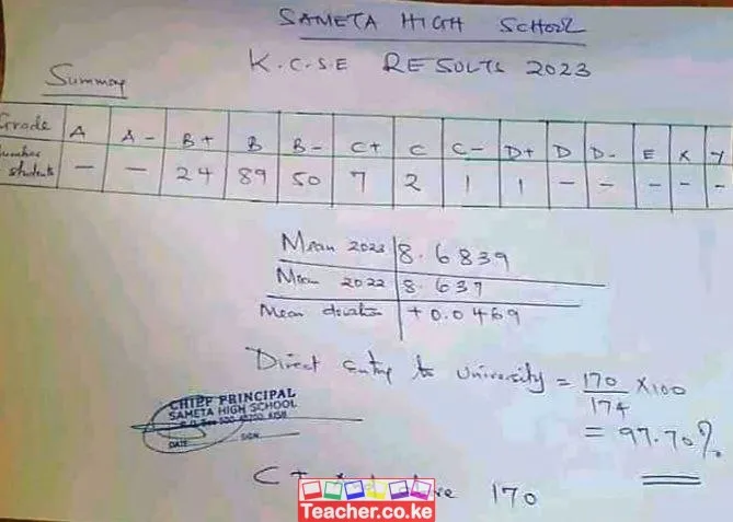 Sameta High School 2023 KCSE Results