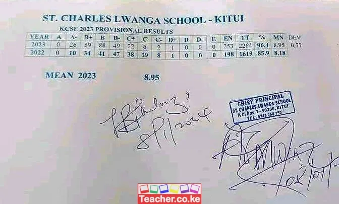 St. Charles Lwanga School Kitui 2023 KCSE Results