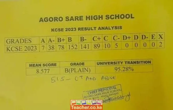Agoro Sare High School 2023 KCSE Results