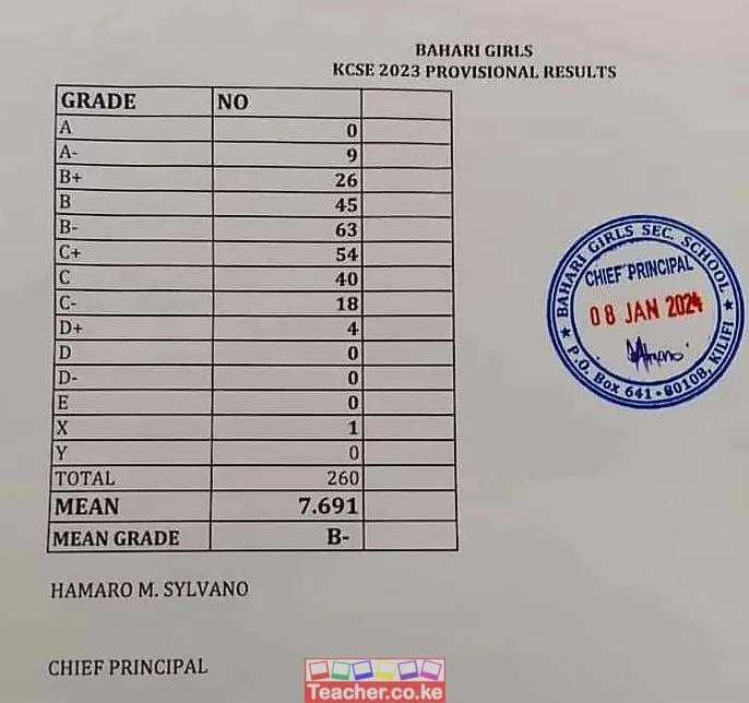 Bahari Girls Secondary School 2023 Kcse Results