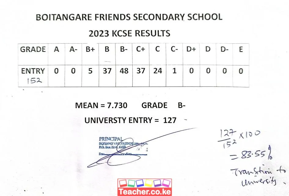 Boitangare Friends Secondary School 2023 Kcse Results