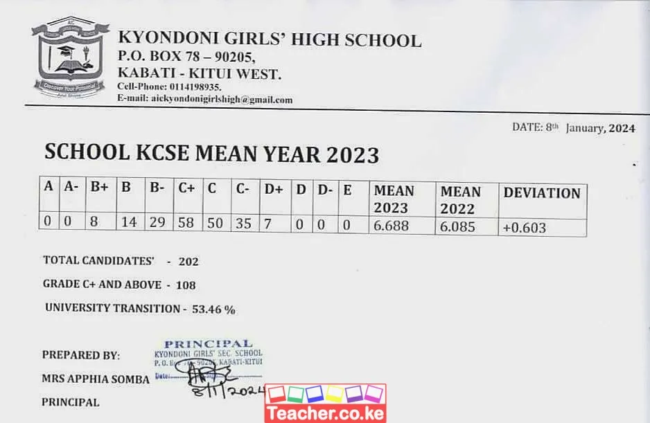 Kyondoni Girls High School 2023 KCSE Results