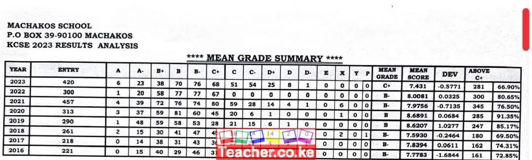 Machakos School 2023 KCSE Results