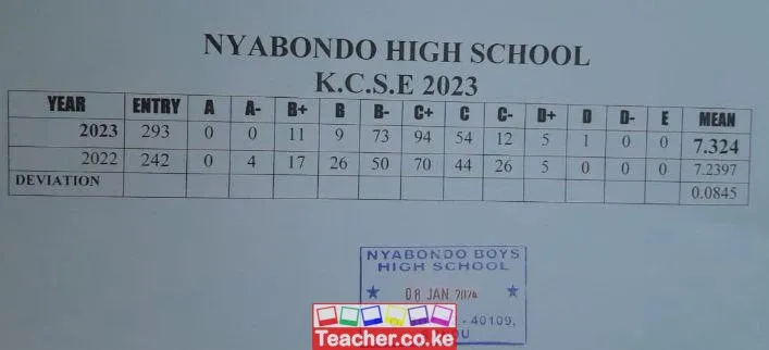 Nyabondo High School 2023 Kcse Results