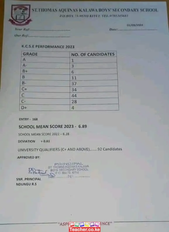 St Thomas Aqinas Kalawa Boys Secondary School 2023 Kcse Results